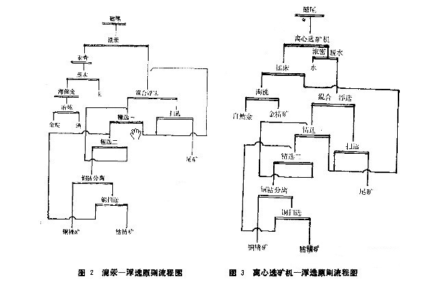 低品位金回收工艺