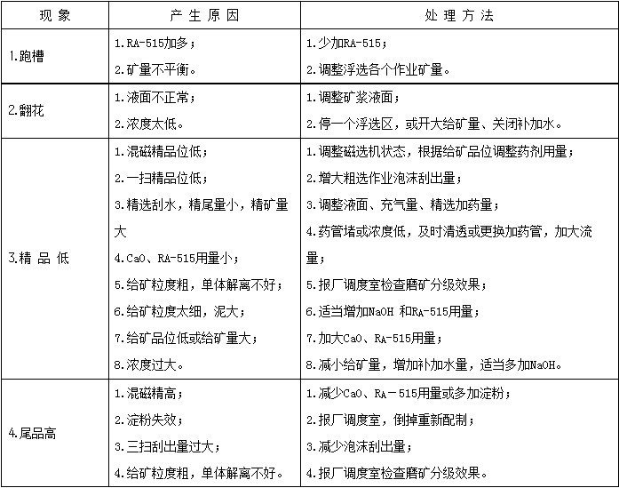 选矿工艺浮选阶段的事故预防和处理方案