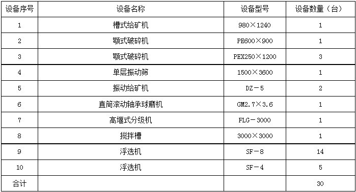 日处理1000吨选铜矿设备配置表